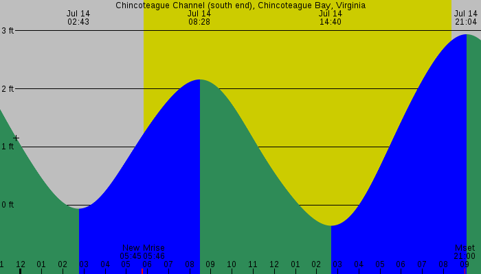 Tide graph for Chincoteague Channel (south end), Chincoteague Bay, Virginia