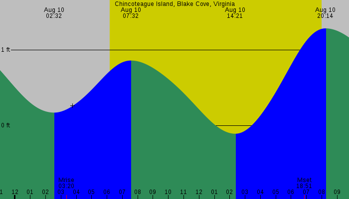 Tide graph for Chincoteague Island, Blake Cove, Virginia