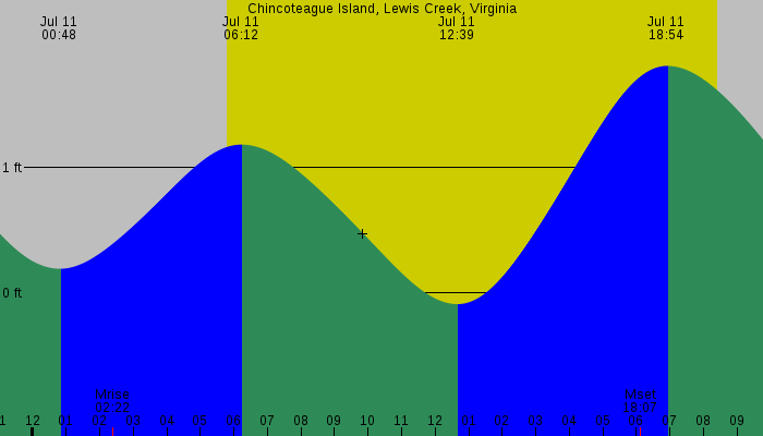 Tide graph for Chincoteague Island, Lewis Creek, Virginia