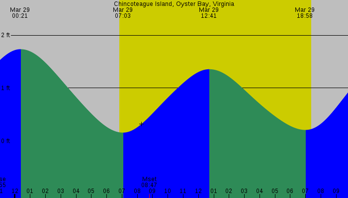 Tide graph for Chincoteague Island, Oyster Bay, Virginia