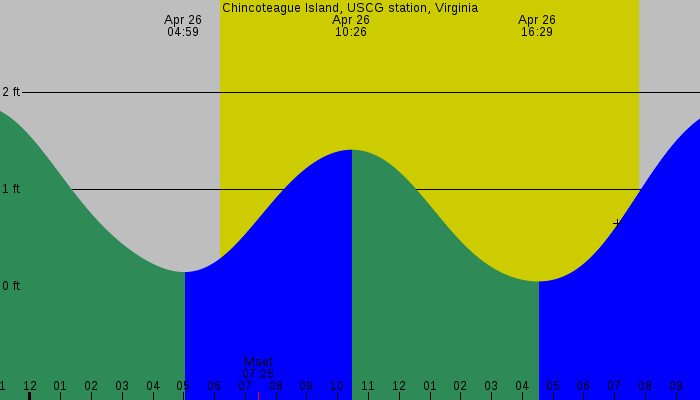 Tide graph for Chincoteague Island, USCG Station, Virginia