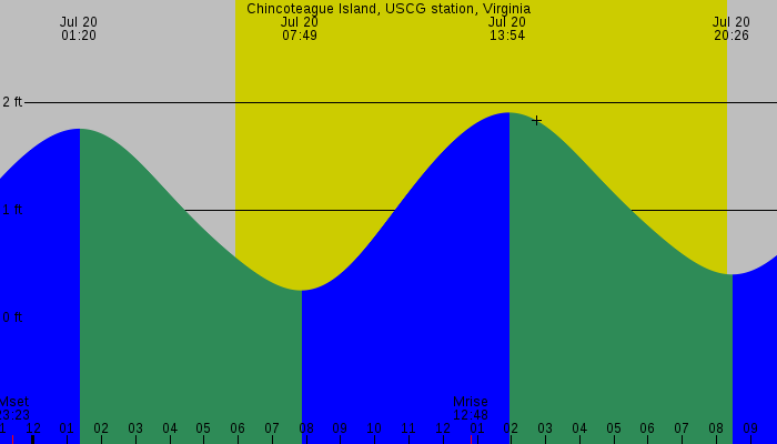 Tide graph for Chincoteague Island, USCG station, Virginia