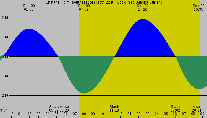 Tide graph for Chinitna Point, southeast of (depth 22 ft), Cook Inlet, Alaska Current