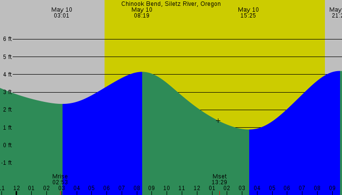 Tide graph for Chinook Bend, Siletz River, Oregon