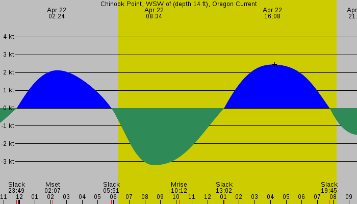 Tide graph for Chinook Point, WSW of (depth 14 ft), Oregon Current