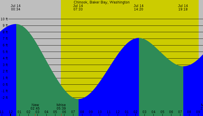 Tide graph for Chinook, Baker Bay, Washington