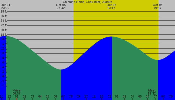 Tide graph for Chinulna Point, Cook Inlet, Alaska