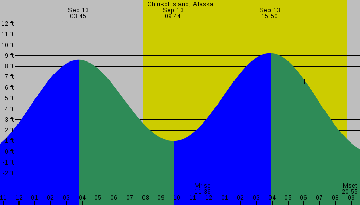 Tide graph for Chirikof Island, Alaska