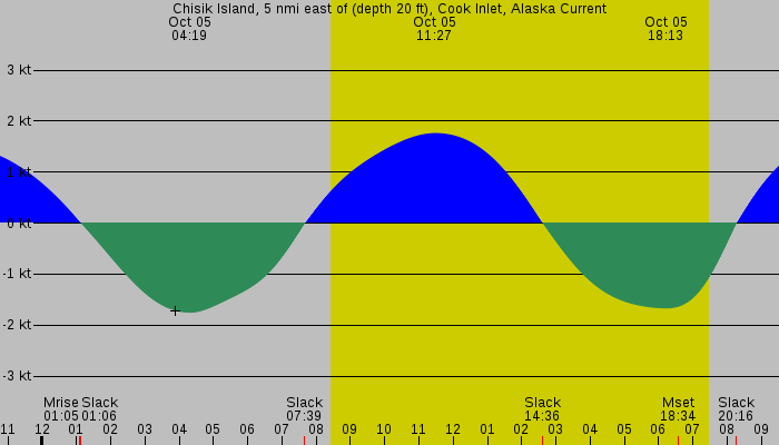 Tide graph for Chisik Island, 5 nmi east of (depth 20 ft), Cook Inlet, Alaska Current