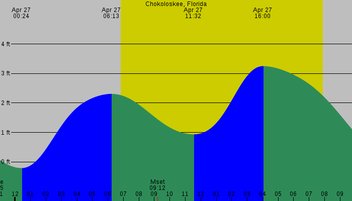 Tide graph for Chokoloskee, Florida