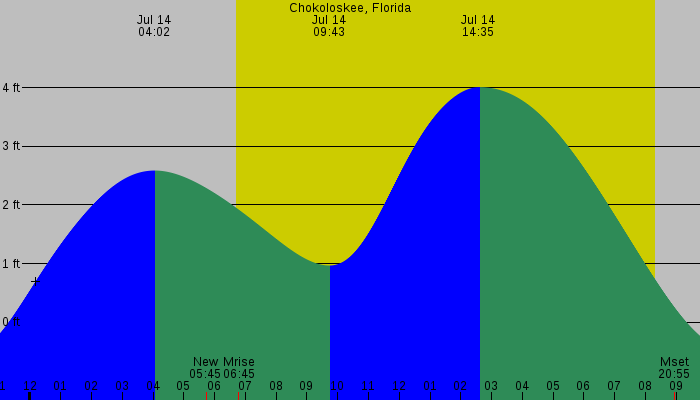 Tide graph for Chokoloskee, Florida