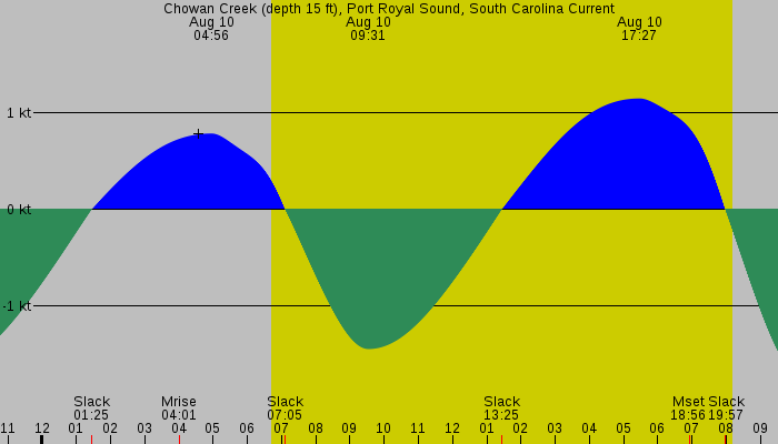 Tide graph for Chowan Creek (depth 15 ft), Port Royal Sound, South Carolina Current