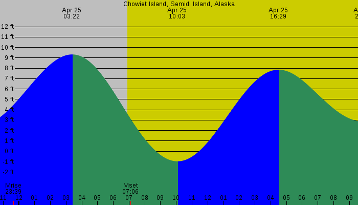 Tide graph for Chowiet Island, Semidi Island, Alaska
