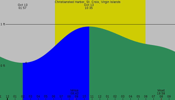Tide graph for Christiansted Harbor, St. Croix, Virgin Islands