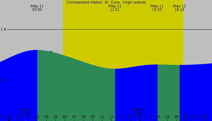 Tide graph for Christiansted Harbor, St. Croix, Virgin Islands