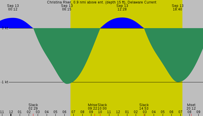 Tide graph for Christina River, 0.9 nmi above ent. (depth 15 ft), Delaware Current