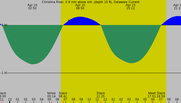 Tide graph for Christina River, 0.9 nmi above ent. (depth 15 ft), Delaware Current