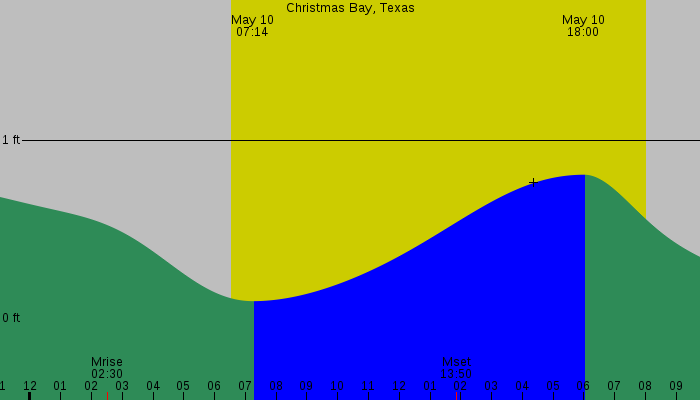 Tide graph for Christmas Bay, Texas