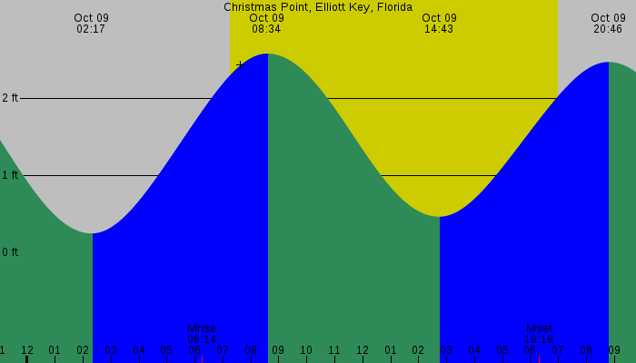 Tide graph for Christmas Point, Elliott Key, Florida