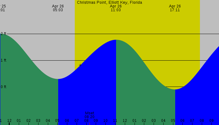 Tide graph for Christmas Point, Elliott Key, Florida