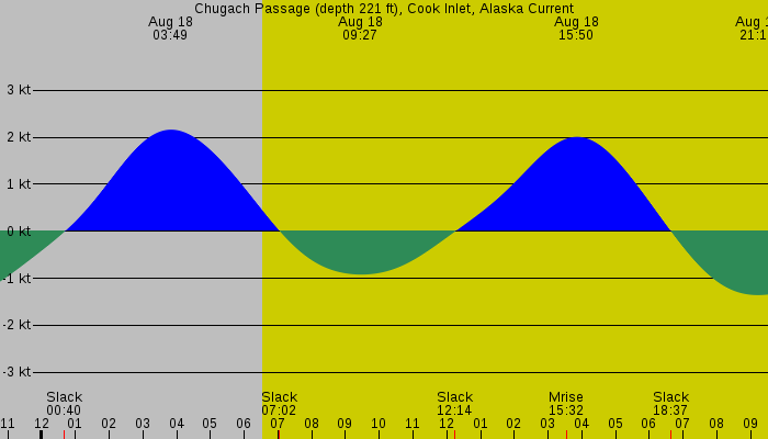 Tide graph for Chugach Passage (depth 221 ft), Cook Inlet, Alaska Current