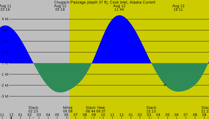 Tide graph for Chugach Passage (depth 37 ft), Cook Inlet, Alaska Current