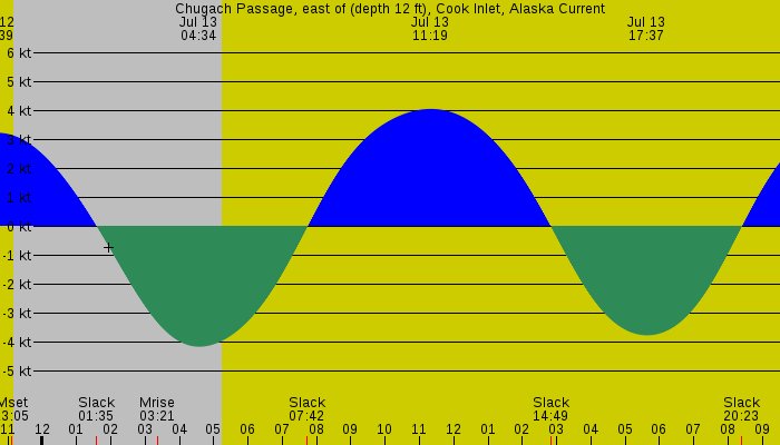 Tide graph for Chugach Passage, east of (depth 12 ft), Cook Inlet, Alaska Current