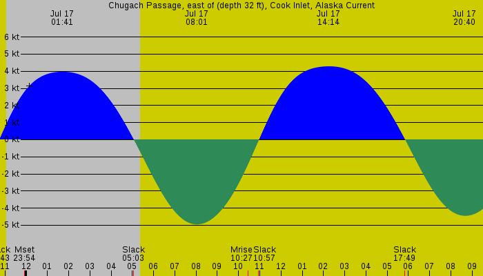 Tide graph for Chugach Passage, east of (depth 32 ft), Cook Inlet, Alaska Current