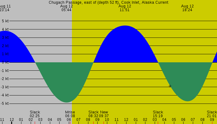 Tide graph for Chugach Passage, east of (depth 52 ft), Cook Inlet, Alaska Current