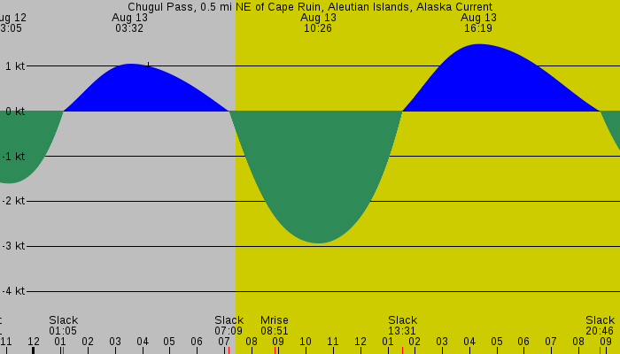 Tide graph for Chugul Pass, 0.5 mi NE of Cape Ruin, Aleutian Islands, Alaska Current
