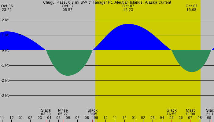 Tide graph for Chugul Pass, 0.8 mi SW of Tanager Pt, Aleutian Islands, Alaska Current