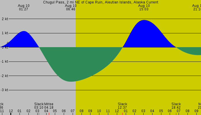 Tide graph for Chugul Pass, 2 mi NE of Cape Ruin, Aleutian Islands, Alaska Current
