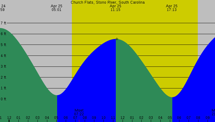 Tide graph for Church Flats, Stono River, South Carolina