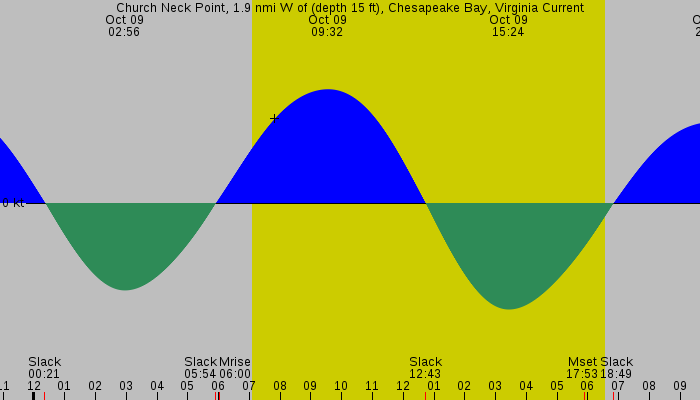 Tide graph for Church Neck Point, 1.9 nmi W of (depth 15 ft), Chesapeake Bay, Virginia Current
