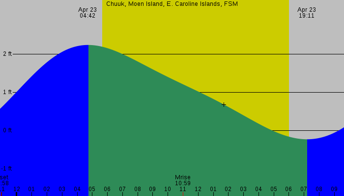 Tide graph for Chuuk, Moen Island, E. Caroline Islands, FSM