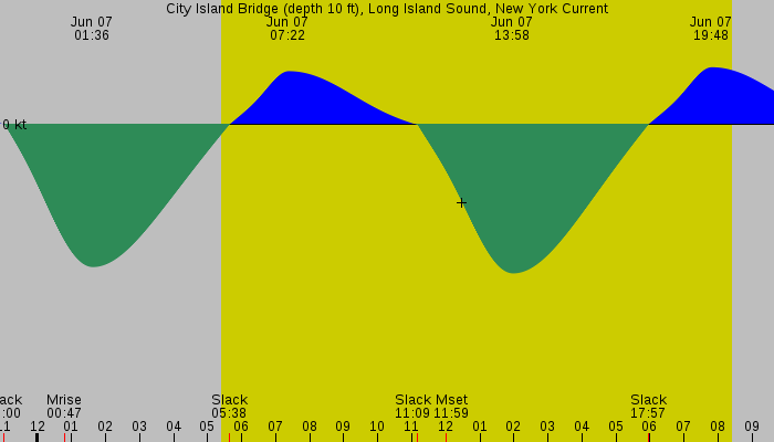 Tide graph for City Island Bridge (depth 10 ft), Long Island Sound, New York Current