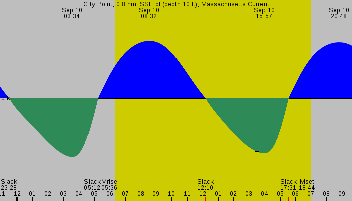 Tide graph for City Point, 0.8 nmi SSE of (depth 10 ft), Massachusetts Current
