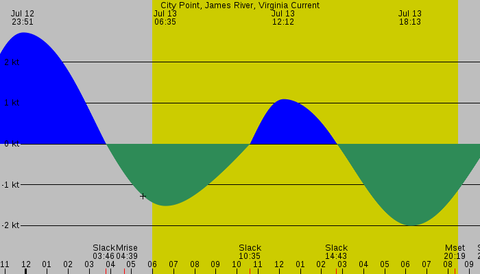 Tide graph for City Point, James River, Virginia Current