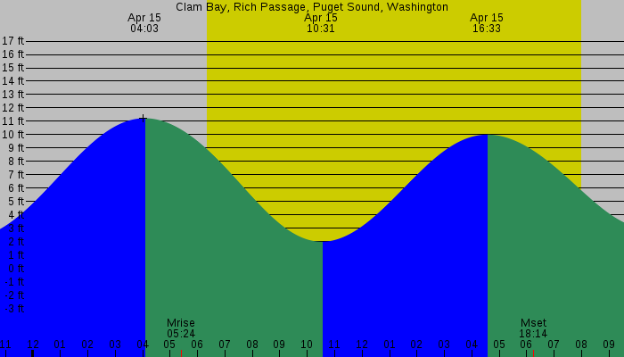 Tide graph for Clam Bay, Rich Passage, Puget Sound, Washington