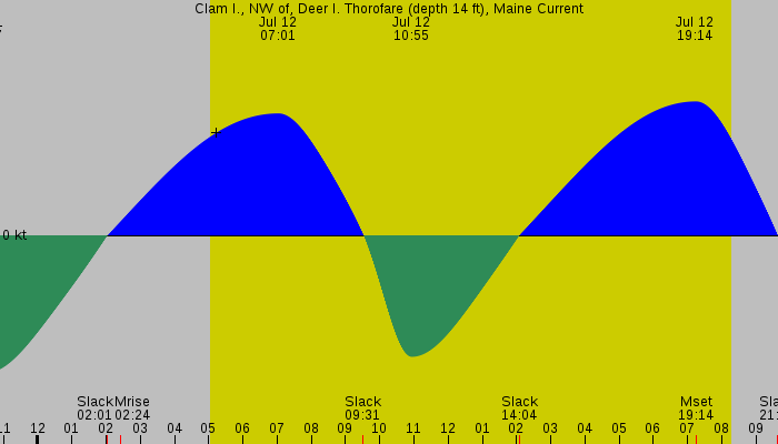 Tide graph for Clam I., NW of, Deer I. Thorofare (depth 14 ft), Maine Current