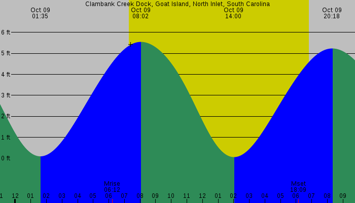 Tide graph for Clambank Creek Dock, Goat Island, North Inlet, South Carolina