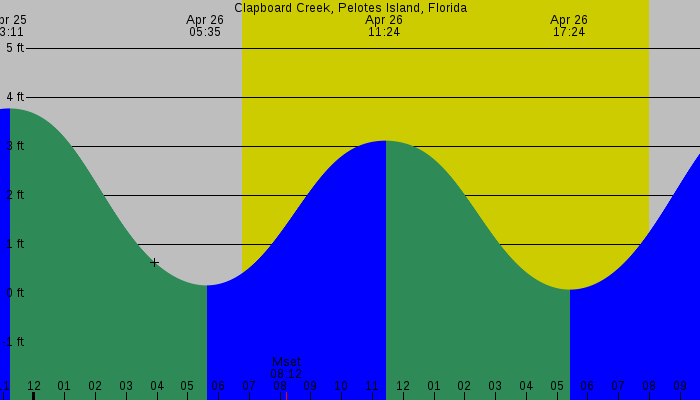 Tide graph for Clapboard Creek, Pelotes Island, Florida