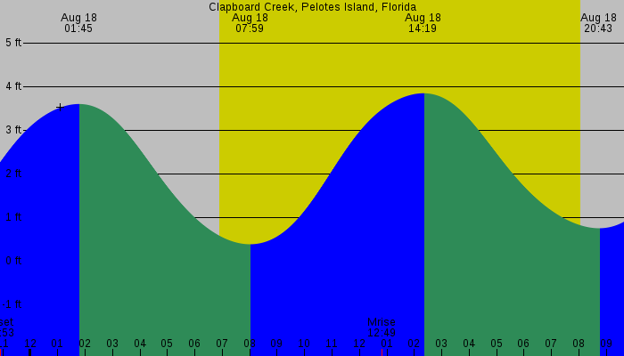Tide graph for Clapboard Creek, Pelotes Island, Florida