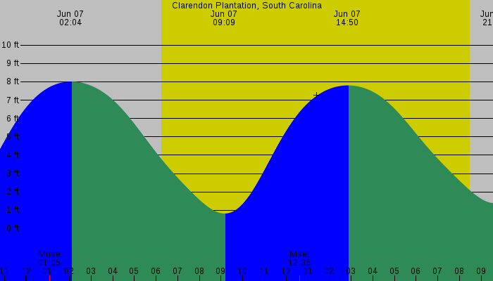Tide graph for Clarendon Plantation, South Carolina