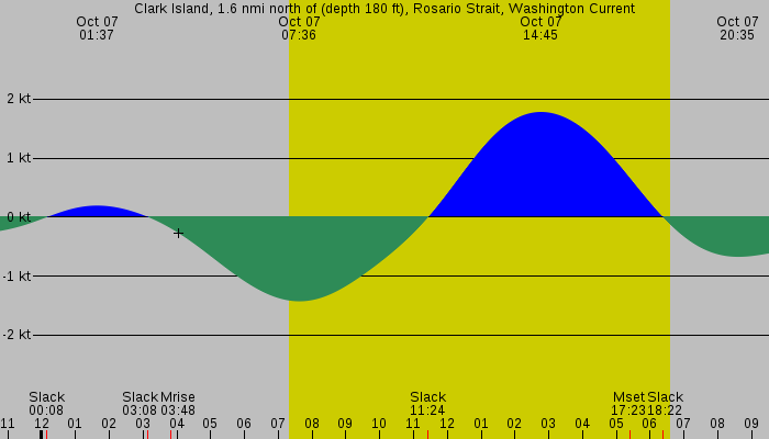 Tide graph for Clark Island, 1.6 nmi north of (depth 180 ft), Rosario Strait, Washington Current