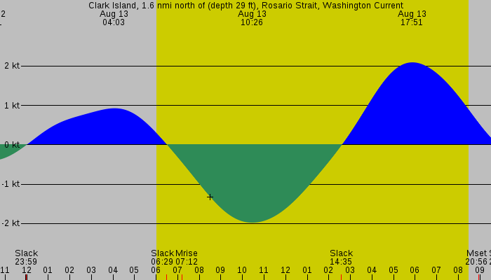 Tide graph for Clark Island, 1.6 nmi north of (depth 29 ft), Rosario Strait, Washington Current