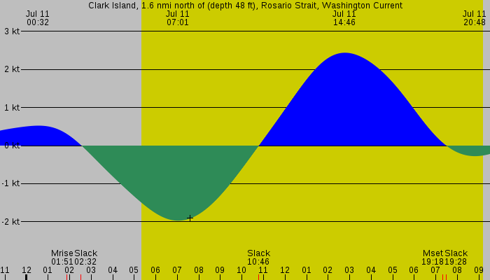 Tide graph for Clark Island, 1.6 nmi north of (depth 48 ft), Rosario Strait, Washington Current