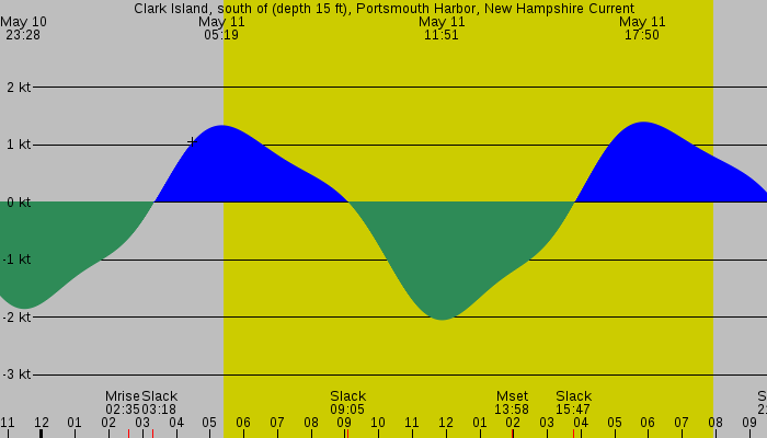 Tide graph for Clark Island, south of (depth 15 ft), Portsmouth Harbor, New Hampshire Current