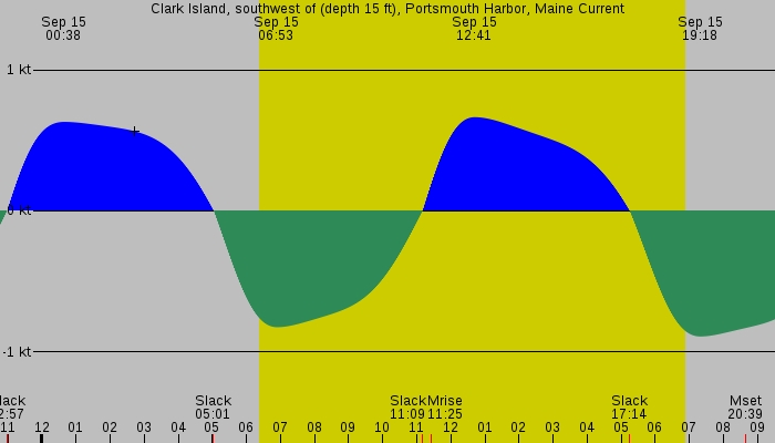 Tide graph for Clark Island, southwest of (depth 15 ft), Portsmouth Harbor, Maine Current