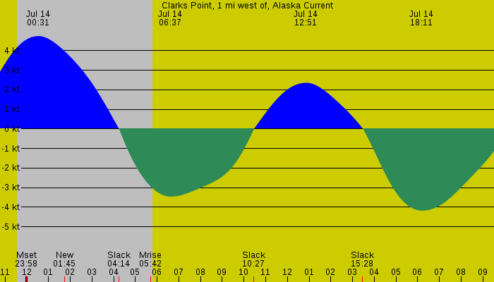 Tide graph for Clarks Point, 1 mi west of, Alaska Current